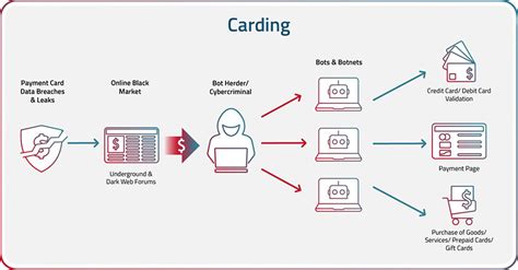 how does carding work